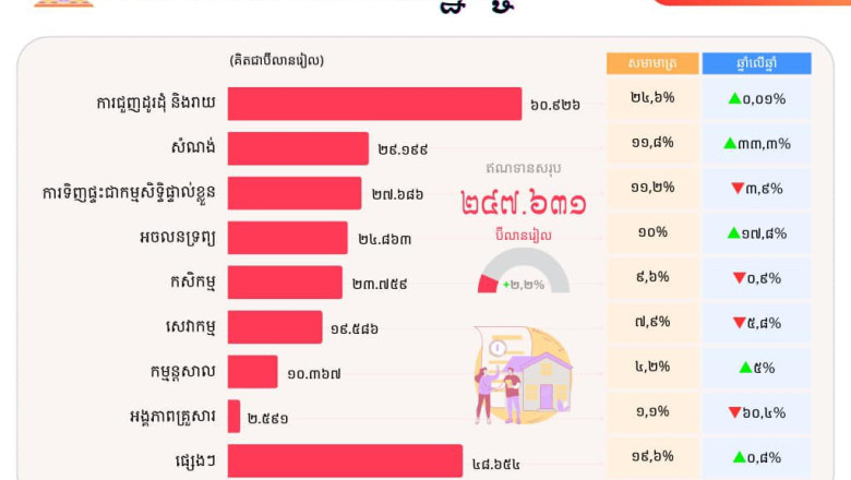 គ្រឹះស្ថានហិរញ្ញវត្ថុ បានផ្តល់កម្ចីជិត៦១ពាន់លានដុល្លារ ដល់អាជីវករលក់ដូរ វិស័យសំណង់ កម្មន្តសាល និងវិស័យផ្សេងទៀត ក្នុងរយៈពេល១០ខែឆ្នាំ២០២៤